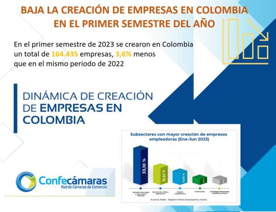 Baja la creación de empresas en Colombia en el I sem 2023
