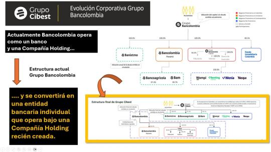 Bancolombia, Grupo Cibest,