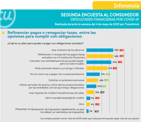 Encuesta Transunion primera semana de mayo 2020