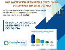 Baja la creación de empresas en Colombia en el I sem 2023